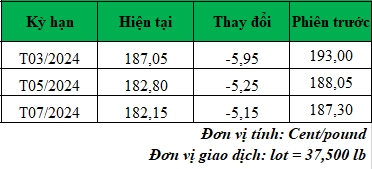 Giá cà phê trực tuyến mới nhất hôm nay_1707966263.png